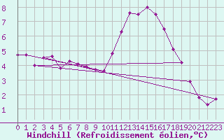 Courbe du refroidissement olien pour High Wicombe Hqstc
