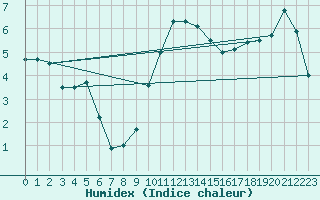 Courbe de l'humidex pour Bischofszell