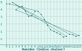 Courbe de l'humidex pour La Molina