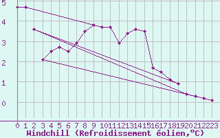 Courbe du refroidissement olien pour Le Grand-Bornand (74)