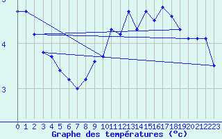 Courbe de tempratures pour Herserange (54)