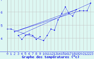 Courbe de tempratures pour Croisette (62)