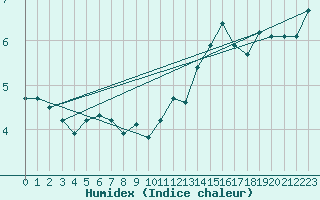 Courbe de l'humidex pour Croisette (62)