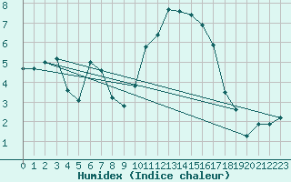 Courbe de l'humidex pour Laons (28)