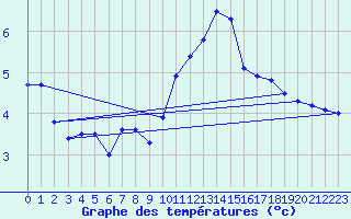 Courbe de tempratures pour Bruxelles (Be)