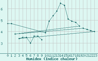 Courbe de l'humidex pour Bruxelles (Be)