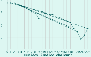 Courbe de l'humidex pour Kahler Asten