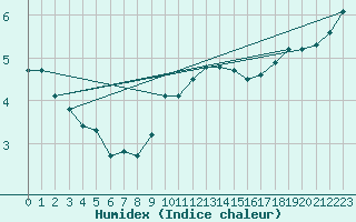 Courbe de l'humidex pour Solendet