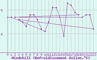 Courbe du refroidissement olien pour Cap Gris-Nez (62)