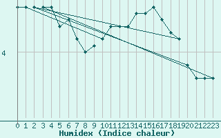 Courbe de l'humidex pour Renwez (08)