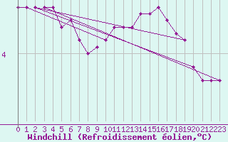 Courbe du refroidissement olien pour Renwez (08)