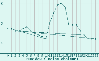 Courbe de l'humidex pour Baraque Fraiture (Be)