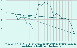 Courbe de l'humidex pour Shoeburyness