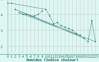 Courbe de l'humidex pour Marknesse Aws