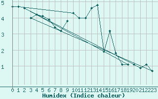 Courbe de l'humidex pour Lahr (All)