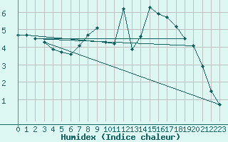 Courbe de l'humidex pour Baden Wurttemberg, Neuostheim