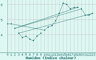 Courbe de l'humidex pour Gelbelsee