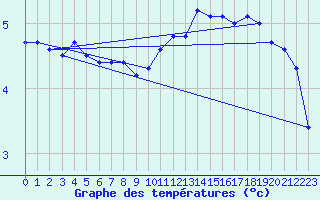 Courbe de tempratures pour Larkhill