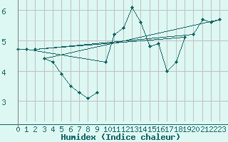 Courbe de l'humidex pour Chaumont (Sw)