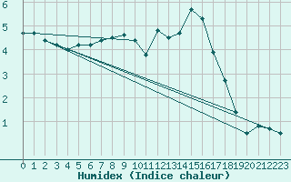 Courbe de l'humidex pour Lieksa Lampela