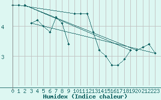 Courbe de l'humidex pour Navacerrada