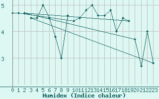 Courbe de l'humidex pour Helligvaer Ii