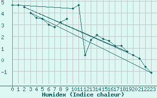 Courbe de l'humidex pour Kuemmersruck