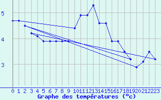 Courbe de tempratures pour Hirschenkogel