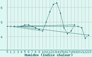 Courbe de l'humidex pour Schmuecke