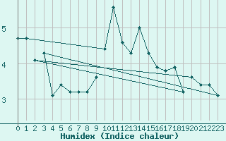 Courbe de l'humidex pour Cairngorm