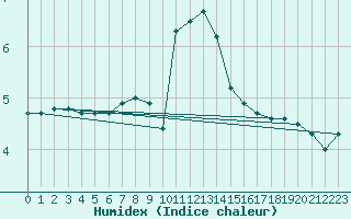 Courbe de l'humidex pour Weybourne