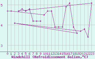 Courbe du refroidissement olien pour Harstad