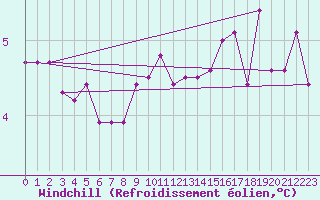 Courbe du refroidissement olien pour Karlstad Flygplats