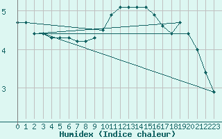 Courbe de l'humidex pour Bad Lippspringe