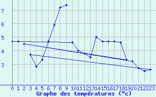 Courbe de tempratures pour Kaufbeuren-Oberbeure