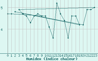 Courbe de l'humidex pour Bo I Vesteralen