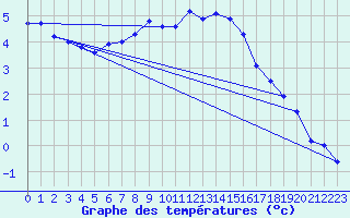 Courbe de tempratures pour Lauwersoog Aws