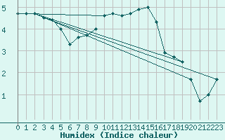 Courbe de l'humidex pour Wunsiedel Schonbrun