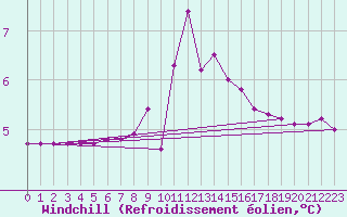 Courbe du refroidissement olien pour Bratislava-Koliba