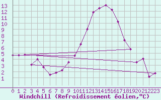 Courbe du refroidissement olien pour Nuaill-sur-Boutonne (17)