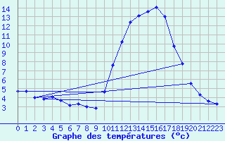 Courbe de tempratures pour Agde (34)