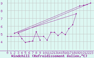 Courbe du refroidissement olien pour Lons-le-Saunier (39)