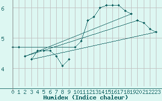 Courbe de l'humidex pour Stropkov, Tisinec