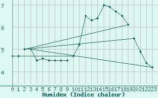 Courbe de l'humidex pour Angers-Beaucouz (49)