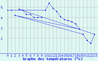 Courbe de tempratures pour Calais / Marck (62)