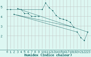 Courbe de l'humidex pour Calais / Marck (62)