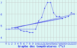 Courbe de tempratures pour High Wicombe Hqstc