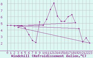 Courbe du refroidissement olien pour Villefontaine (38)