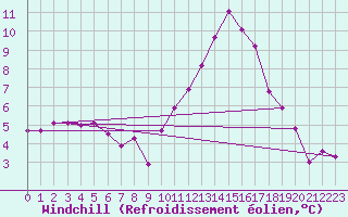 Courbe du refroidissement olien pour Grenoble/agglo Le Versoud (38)