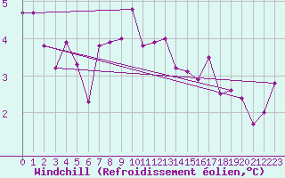 Courbe du refroidissement olien pour Ruhnu